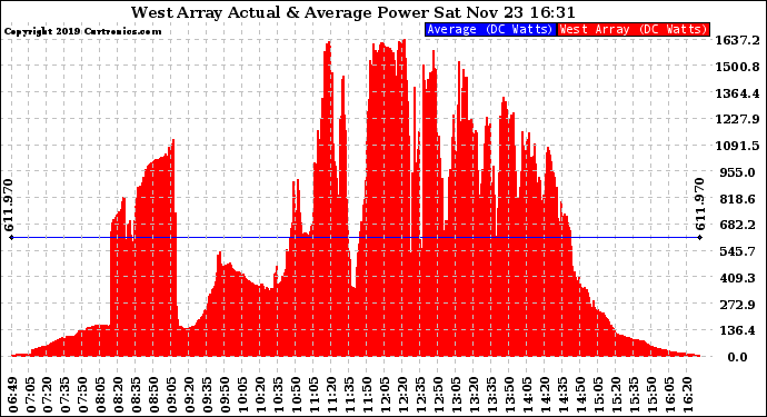 Solar PV/Inverter Performance West Array Actual & Average Power Output