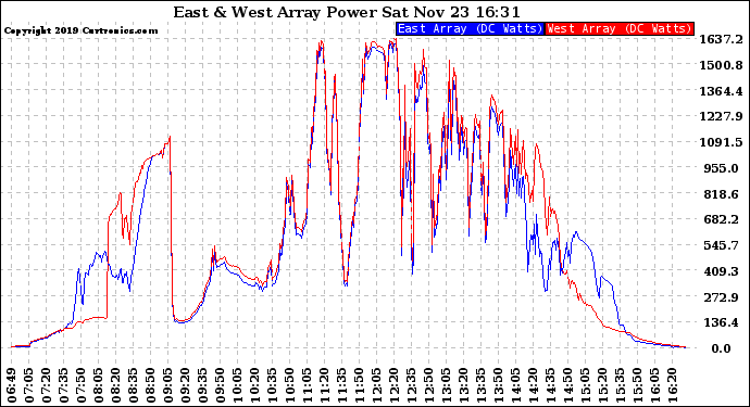 Solar PV/Inverter Performance Photovoltaic Panel Power Output