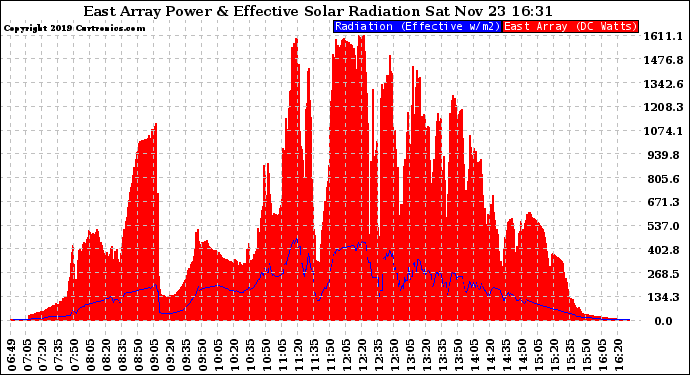 Solar PV/Inverter Performance East Array Power Output & Effective Solar Radiation