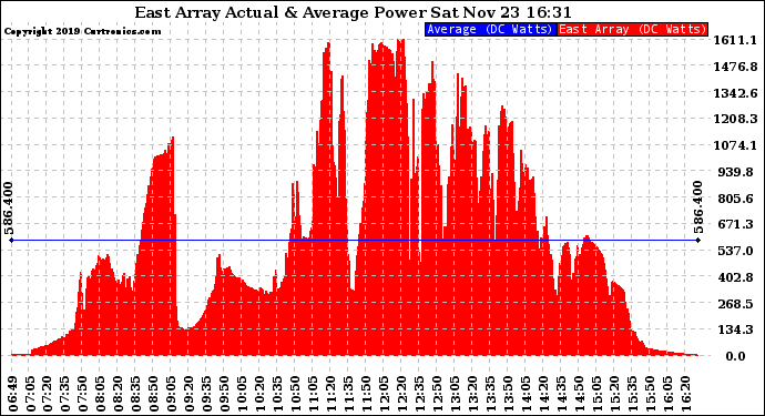 Solar PV/Inverter Performance East Array Actual & Average Power Output