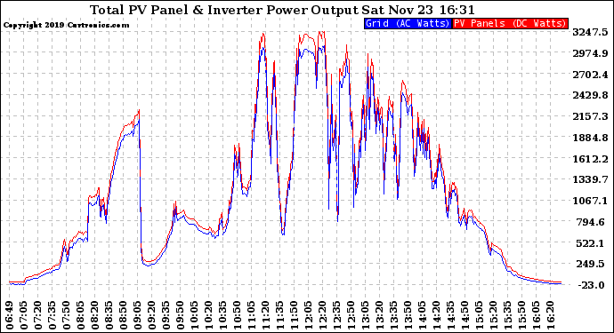 Solar PV/Inverter Performance PV Panel Power Output & Inverter Power Output