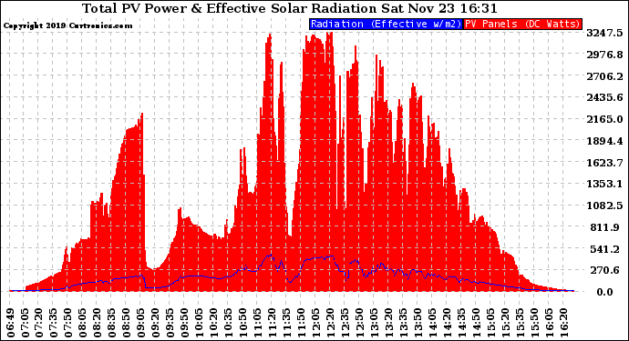 Solar PV/Inverter Performance Total PV Panel Power Output & Effective Solar Radiation