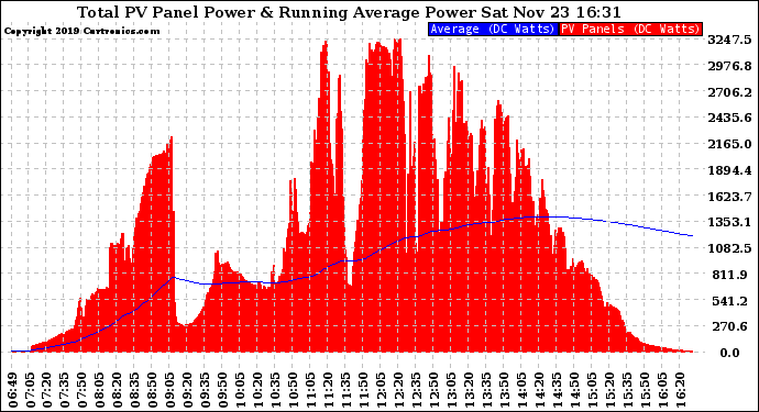 Solar PV/Inverter Performance Total PV Panel & Running Average Power Output