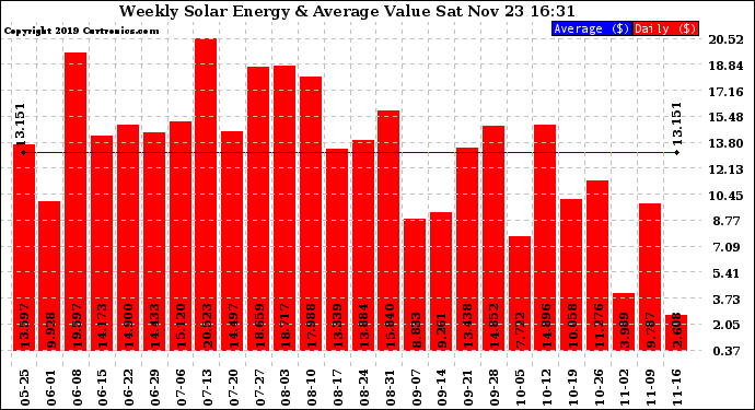 Solar PV/Inverter Performance Weekly Solar Energy Production Value