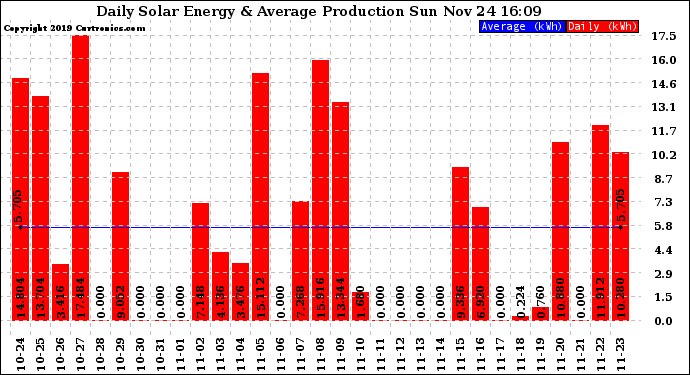 Solar PV/Inverter Performance Daily Solar Energy Production