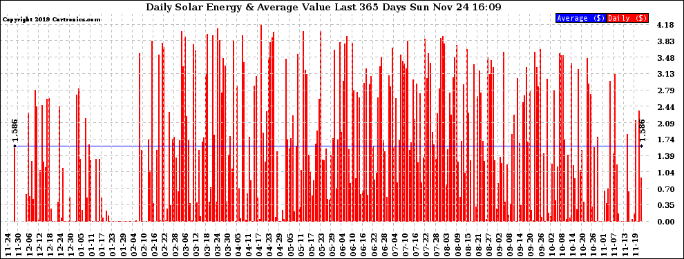 Solar PV/Inverter Performance Daily Solar Energy Production Value Last 365 Days