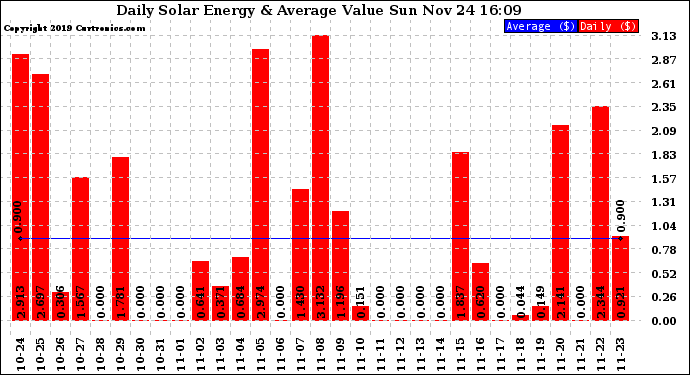 Solar PV/Inverter Performance Daily Solar Energy Production Value