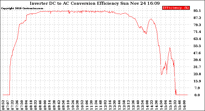 Solar PV/Inverter Performance Inverter DC to AC Conversion Efficiency