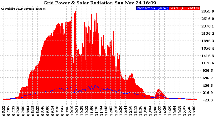 Solar PV/Inverter Performance Grid Power & Solar Radiation