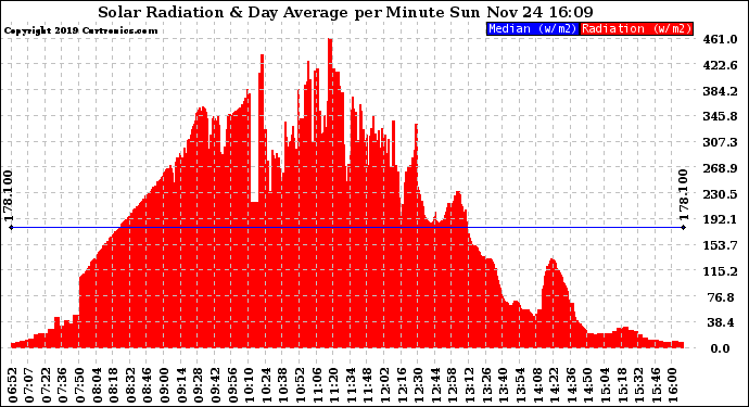 Solar PV/Inverter Performance Solar Radiation & Day Average per Minute