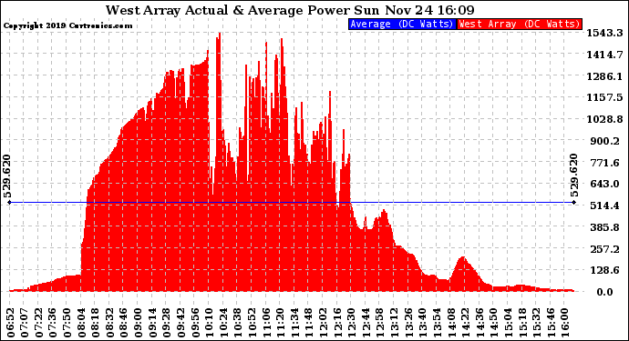 Solar PV/Inverter Performance West Array Actual & Average Power Output