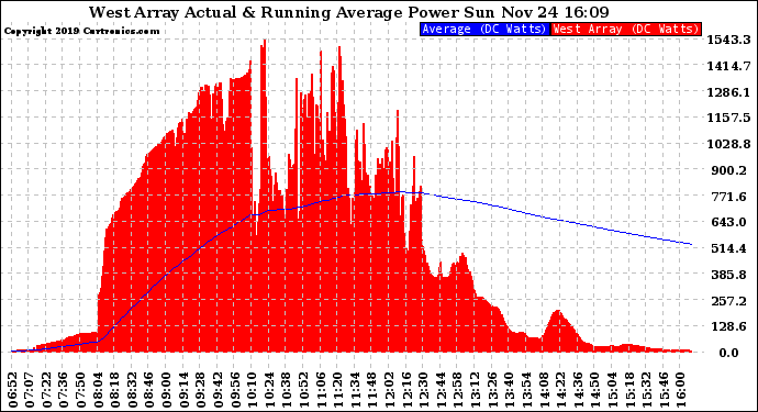 Solar PV/Inverter Performance West Array Actual & Running Average Power Output