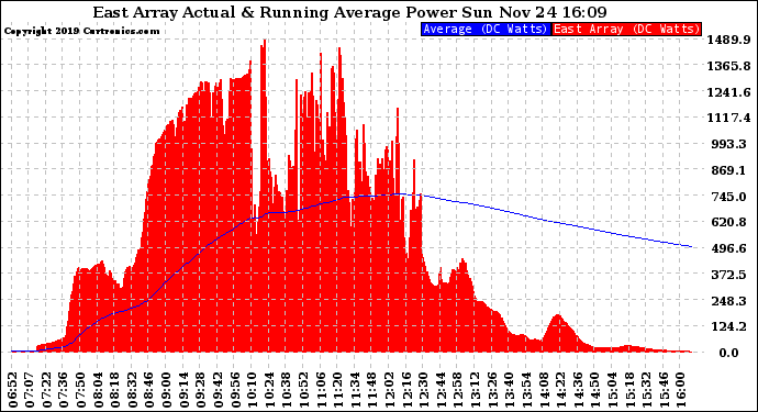 Solar PV/Inverter Performance East Array Actual & Running Average Power Output