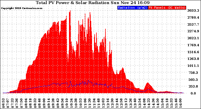 Solar PV/Inverter Performance Total PV Panel Power Output & Solar Radiation