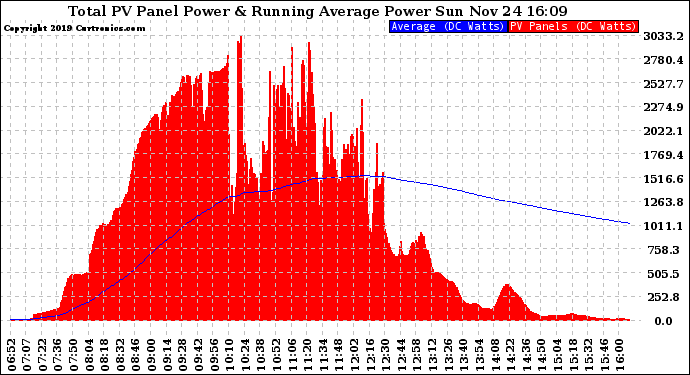 Solar PV/Inverter Performance Total PV Panel & Running Average Power Output