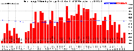 Milwaukee Solar Powered Home WeeklyProduction52RunningAvg