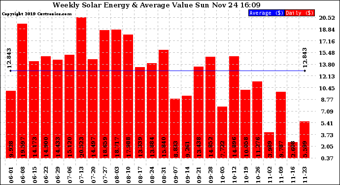 Solar PV/Inverter Performance Weekly Solar Energy Production Value