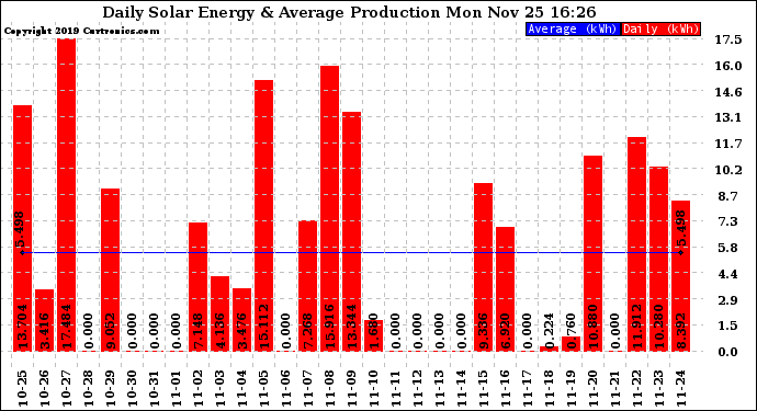 Solar PV/Inverter Performance Daily Solar Energy Production