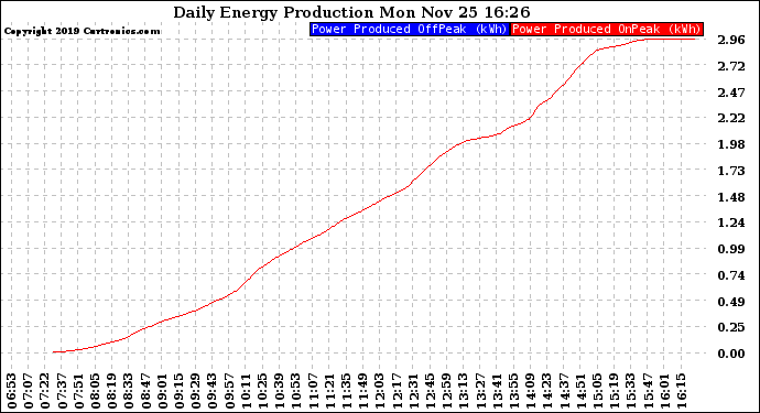 Solar PV/Inverter Performance Daily Energy Production