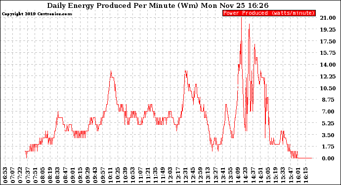 Solar PV/Inverter Performance Daily Energy Production Per Minute