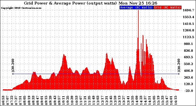 Solar PV/Inverter Performance Inverter Power Output