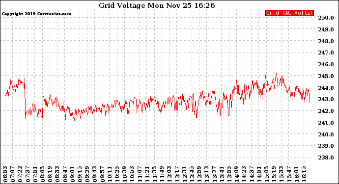 Solar PV/Inverter Performance Grid Voltage