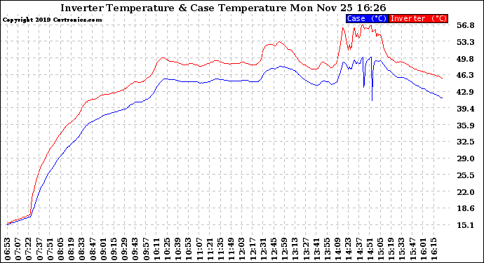 Solar PV/Inverter Performance Inverter Operating Temperature