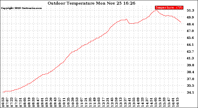 Solar PV/Inverter Performance Outdoor Temperature