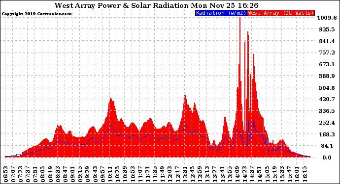 Solar PV/Inverter Performance West Array Power Output & Solar Radiation