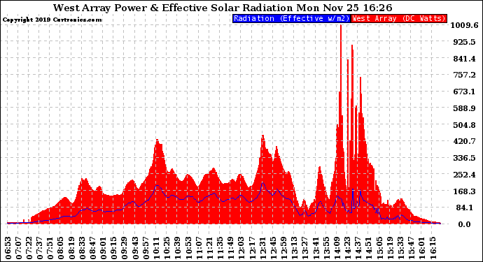 Solar PV/Inverter Performance West Array Power Output & Effective Solar Radiation