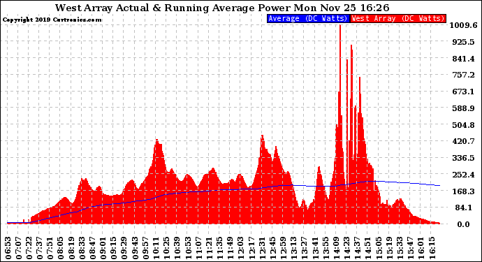 Solar PV/Inverter Performance West Array Actual & Running Average Power Output