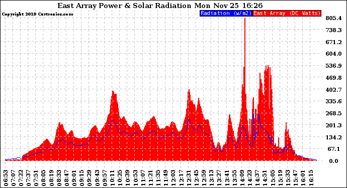 Solar PV/Inverter Performance East Array Power Output & Solar Radiation