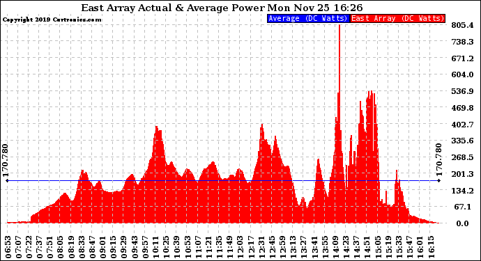 Solar PV/Inverter Performance East Array Actual & Average Power Output