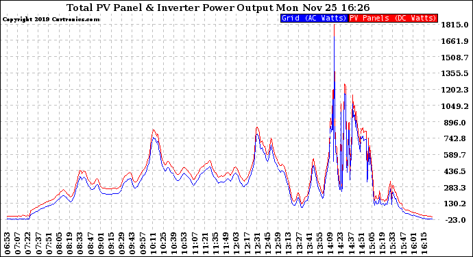 Solar PV/Inverter Performance PV Panel Power Output & Inverter Power Output