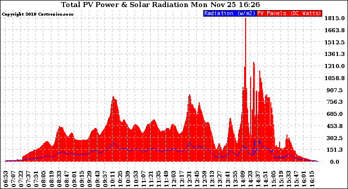 Solar PV/Inverter Performance Total PV Panel Power Output & Solar Radiation