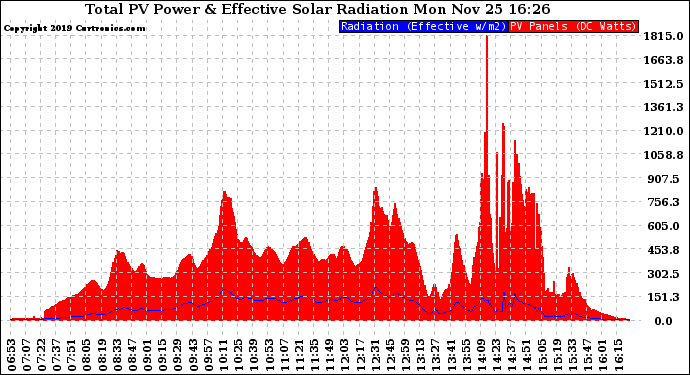 Solar PV/Inverter Performance Total PV Panel Power Output & Effective Solar Radiation