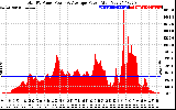 Solar PV/Inverter Performance Total PV Panel Power Output