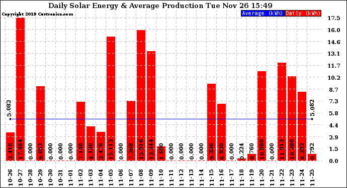 Solar PV/Inverter Performance Daily Solar Energy Production