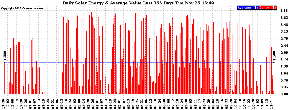 Solar PV/Inverter Performance Daily Solar Energy Production Value Last 365 Days