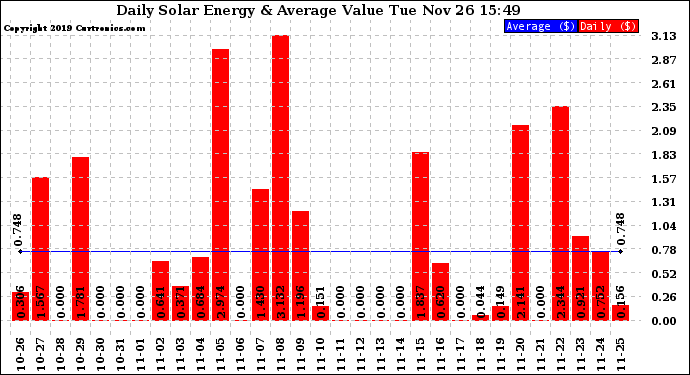 Solar PV/Inverter Performance Daily Solar Energy Production Value