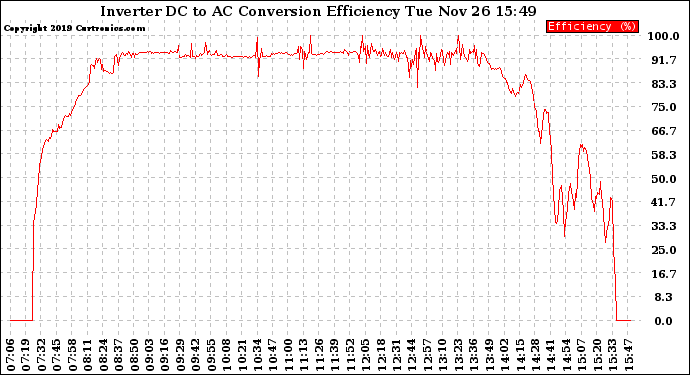 Solar PV/Inverter Performance Inverter DC to AC Conversion Efficiency