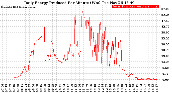 Solar PV/Inverter Performance Daily Energy Production Per Minute