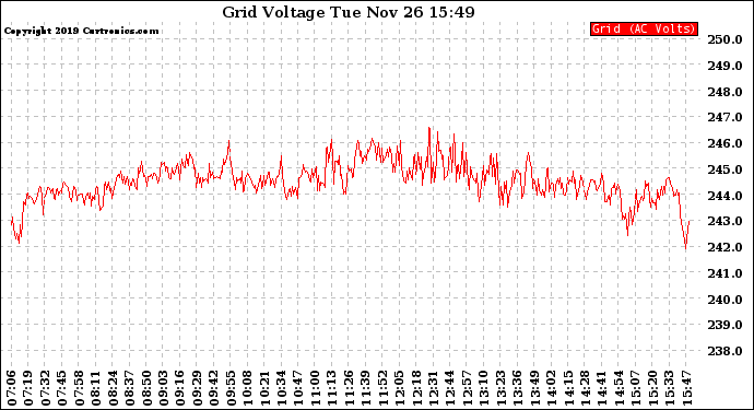 Solar PV/Inverter Performance Grid Voltage