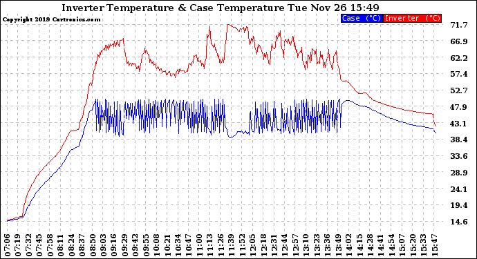 Solar PV/Inverter Performance Inverter Operating Temperature