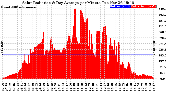 Solar PV/Inverter Performance Solar Radiation & Day Average per Minute