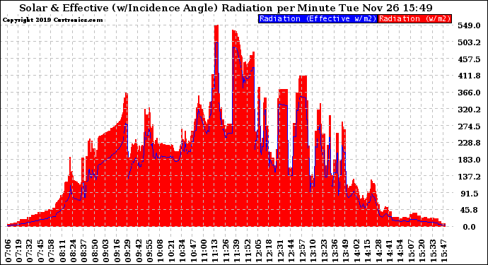 Solar PV/Inverter Performance Solar Radiation & Effective Solar Radiation per Minute