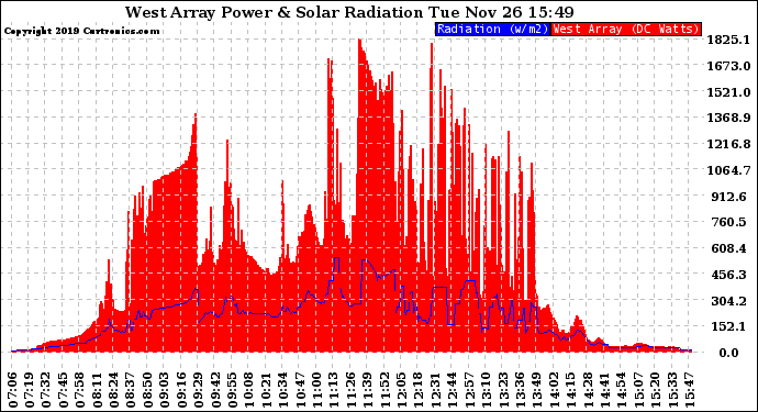 Solar PV/Inverter Performance West Array Power Output & Solar Radiation