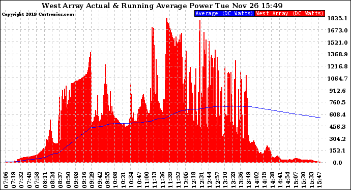 Solar PV/Inverter Performance West Array Actual & Running Average Power Output