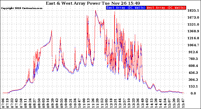 Solar PV/Inverter Performance Photovoltaic Panel Power Output