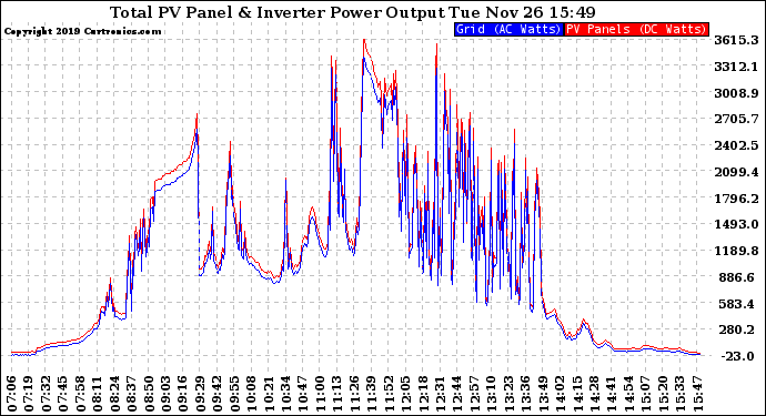 Solar PV/Inverter Performance PV Panel Power Output & Inverter Power Output